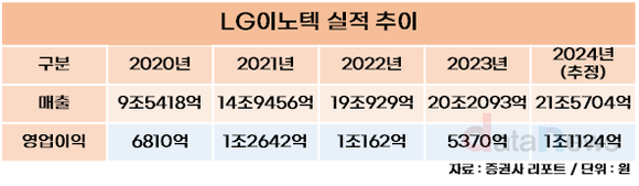 [취재] LG이노텍, 계절적 비수기에도 상반기 선방