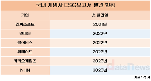 [취재] 넥슨·크래프톤, 자산 2조 훌쩍 넘겼지만 ESG보고서는 아직