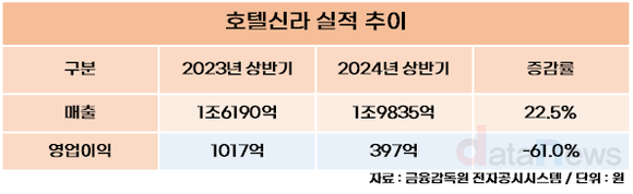 [취재] 호텔신라, 면세는 내실 다지기…호텔은 외형 성장에 주력