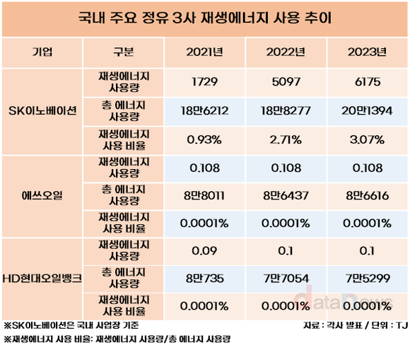 오일뱅크·에쓰오일 재생에너지 전환율 0.0001%