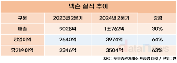 넥슨, 2024년 2분기 영업이익 3974억 원…전년 동기 대비 64%↑