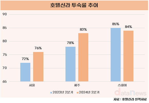 [1차/취재]호텔신라, 면세는 내실 다지고 호텔은 외형 키우고