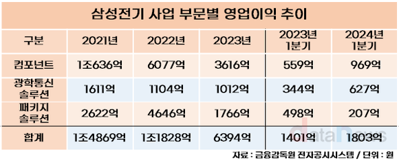 [취재]삼성전기, 수익성 개선 늦어지네