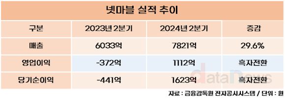 넷마블, 2분기 영업이익 1112억 원…신작 흥행으로 흑자전환