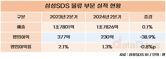 [취재] 삼성SDS, 올해 2분기 물류 부문 영업이익률 1.3%…첼로스퀘어 키우기 집중