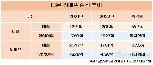 [취재] 무엇이 티몬과 위메프를 위기로 몰았나…구영배의 나스닥 위한 무리수?