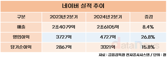 네이버, 2024년 2분기 영업이익 4727억 원…전년 동기 대비 26.8%↑