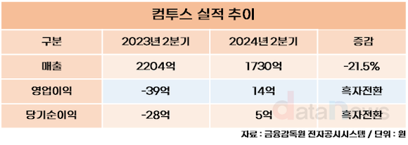 컴투스, 2024년 2분기 영업이익 14억 원…2분기 연속 흑자 기록