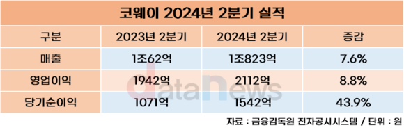 코웨이, 2분기 영업이익 2112억…전년 대비 8.8%↑