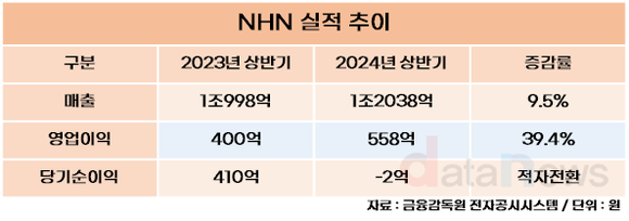 [취재] 사업다각화 성공한 NHN, 티메프·위메프 불똥 튀어