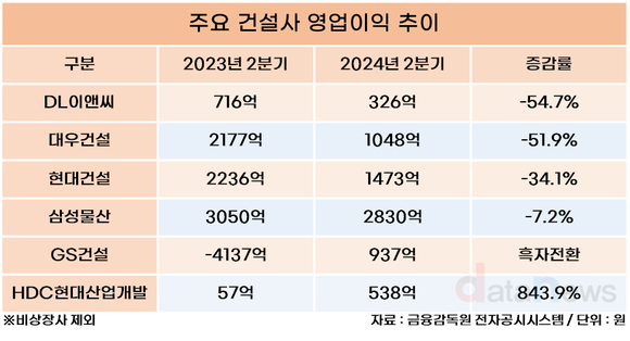 [/취재] 건설업계, 치솟는 원가율에 수익성 악화일로