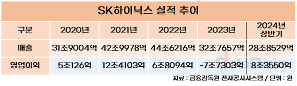 [취재]SK하이닉스, 차입금 치솟는데 S&P 신용등급 역대 최고