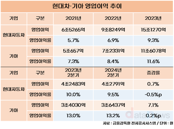 [/취재]현대차·기아, 글로벌 완성차 영업이익률 1위 찍었다