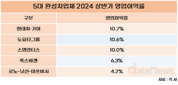 [/취재]현대차·기아, 글로벌 완성차 영업이익률 1위 찍었다