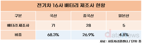 [/취재]전기차 배터리 제조사 공개…중국산 채택 줄까?