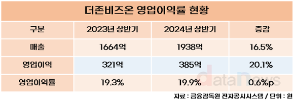 [취재] 더존비즈온, 클라우드 전환으로 수익성 개선중