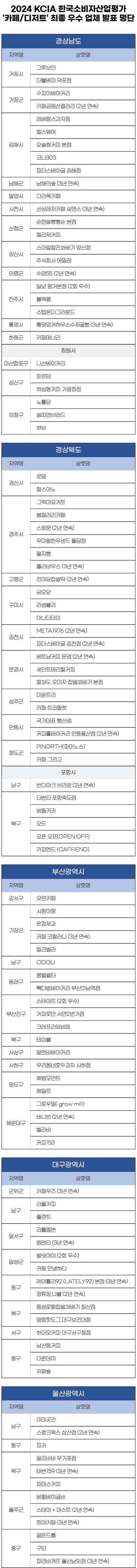 KCIA한국소비자산업평가, ‘카페/디저트’ 경상·부산·대구·울산 지역 평가 결과 발표