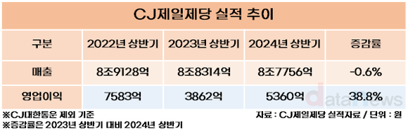 [취재] 강신호 CJ제일제당 대표, 물류에 이어 식품에서도 실적 이끈다