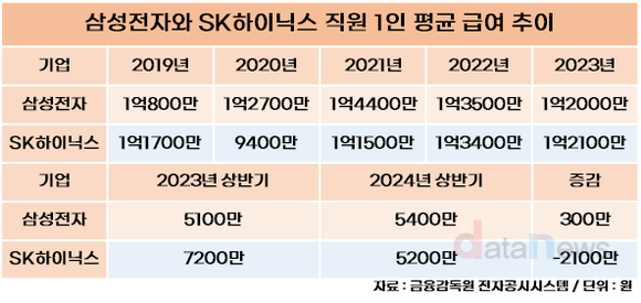 [수정중/취재] 삼성전자, 6년만에 상반기 급여 SK하이닉스 넘어서