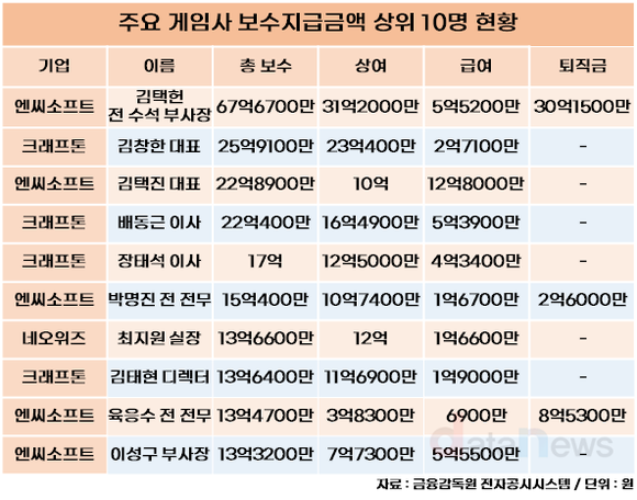 [/취재]게임업계 10대 연봉자 엔씨·크래프톤 양분