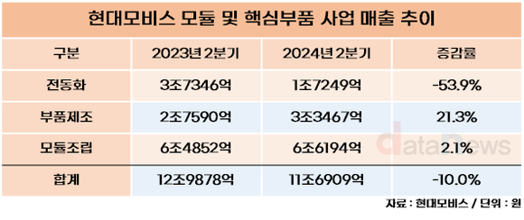 [취재] 현대모비스, 전기차 ‘캐즘’ 영향에 실적 뒷걸음