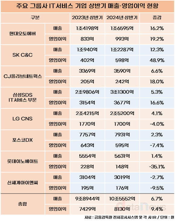 [취재]주요 그룹사 IT 서비스 기업, 내실 다지며 외연 확장 성공