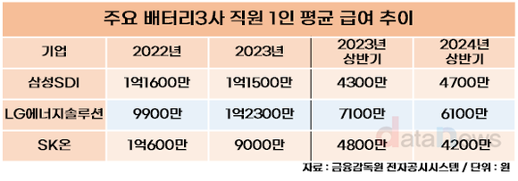 [취재]삼성SDI, 배터리3사 중 급여 유일하게 올랐다