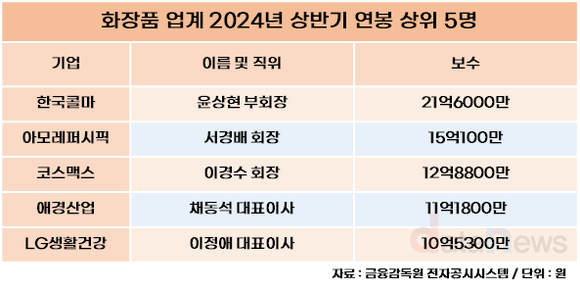 [취재] 윤상현 한국콜마 부회장, 실적 증가에…서경배 제치고 연봉킹 올라