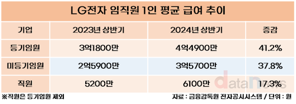 [취재] 조주완 LG전자 대표, 상여 83.3% 증가...직원 급여도 17.3% 증가