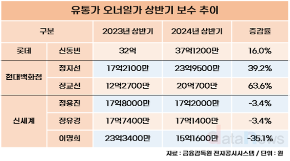 [취재] 상반기 유통가 오너 연봉킹은? 신동빈 37억으로 1위…2위는 현대백화점 정가네