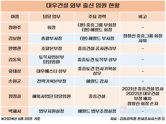 대우건설, 밖에서 온 임원 9명 중 8명이 중흥 출신