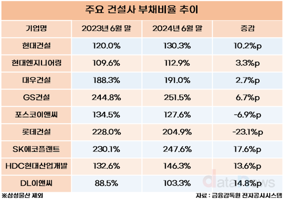 [/취재]포스코이앤씨·롯데건설 부채비율 낮췄다