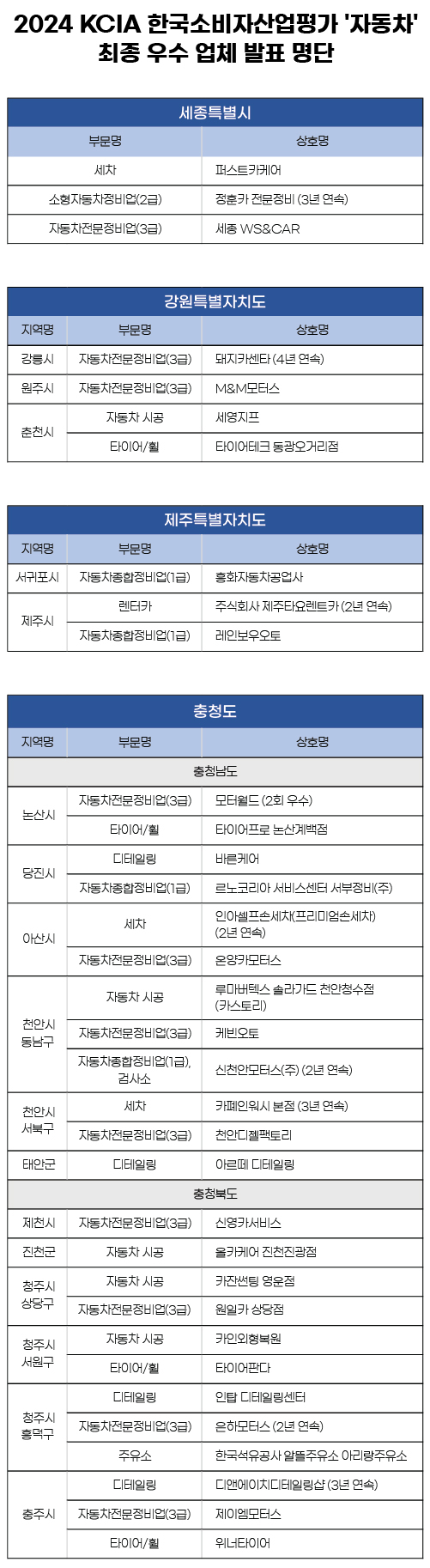 KCIA 한국소비자산업평가 ‘자동차’ 세종, 강원, 제주, 충청 지역 결과 발표