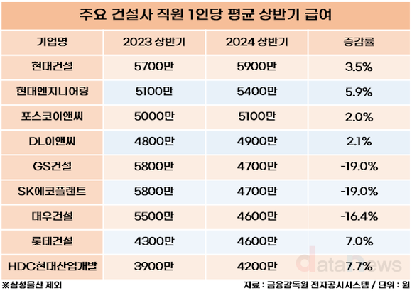 [취재] 상반기 10대 건설사 평균 급여 1위는 현대건설