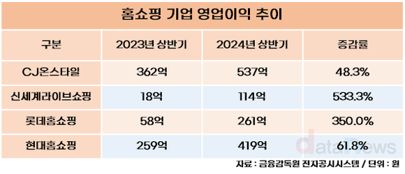 [취재] 홈쇼핑 업계, 수익성 개선 주도한 것은?