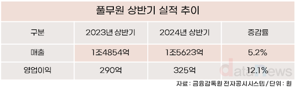 [취재] 풀무원, 주요 경영지표 상승…3조 클럽 입성에 기대감