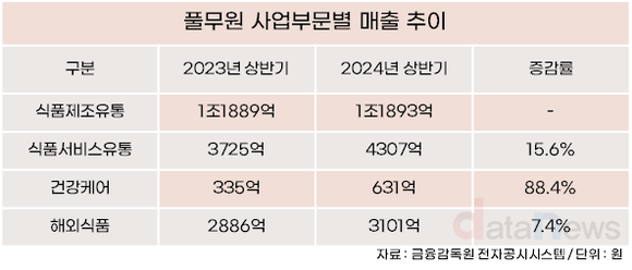 [취재] 풀무원, 주요 경영지표 상승…3조 클럽 입성에 기대감