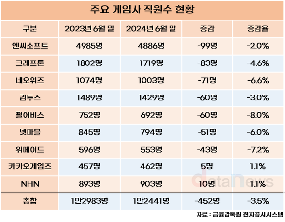 게임업계, 인력 확보전 옛말…직원 감소 뚜렷