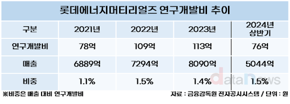 [취재] 롯데에너지머티리얼즈, 연구개발 집중...인재 확보도 열중