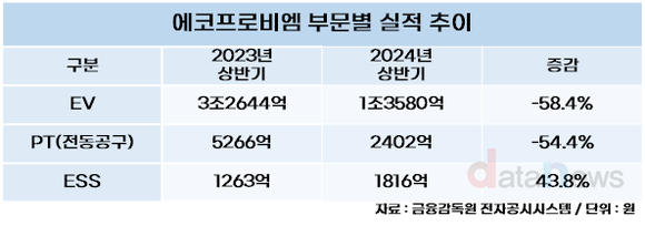 [취재] 에코프로비엠, 캐즘에 실적 부진…양극재 투자 속도 늦추나