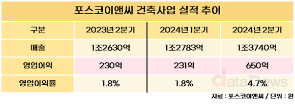 [취재] 포스코이앤씨, 부동산 불황에서 ‘주택’으로 빛봤다