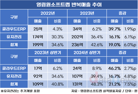 [4]영림원소프트랩, 클라우드ERP·유지관리 고속 성장