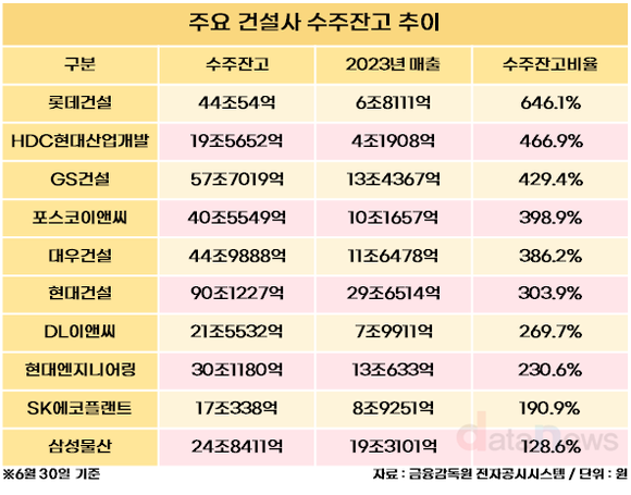 [취재] 롯데건설, 6년치 일감 보유…주요 건설사 중 최고