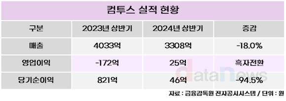 [취재] 남재관 컴투스 대표, 재무통 출신…상반기 흑자 성공