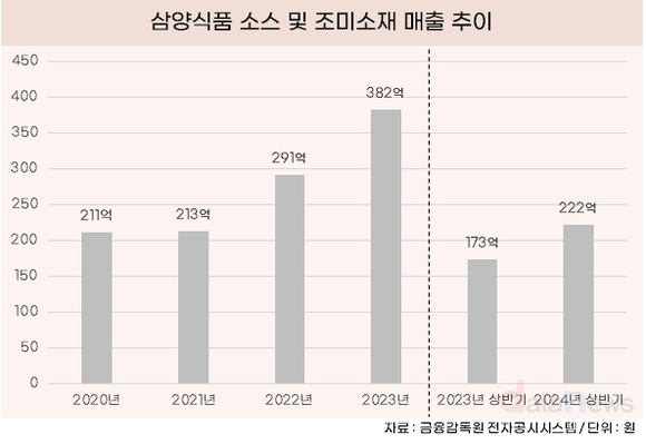 [취재] 삼양식품, 불닭볶음면으로 라면에 이어 소스까지 사로잡는다