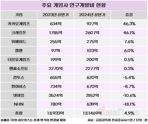 [취재]  주요 게임사, 올해 상반기 연구개발 투자 늘려