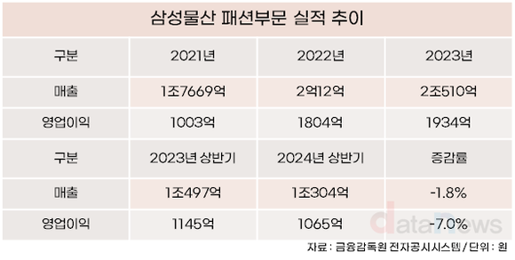 [취재] 이준서 삼성물산 패션부문장, 한 풀 꺾인 성장세