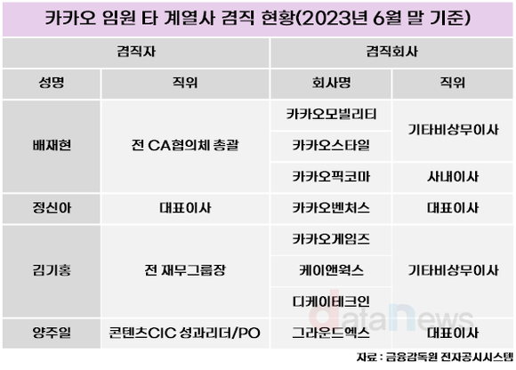 [/취재]카카오, 중앙집권 경영체제로…계열사 겸직 임원 두 배로