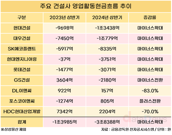 [/취재]10대 건설사, 못 받은 돈 ‘22조’에…현금흐름 악화