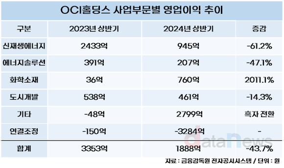 [취재] OCI홀딩스, 올해 상반기 영업이익률 10% 턱걸이